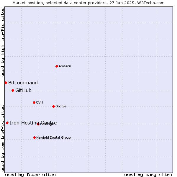 Market position of GitHub vs. Iron Hosting Centre vs. Bitcommand