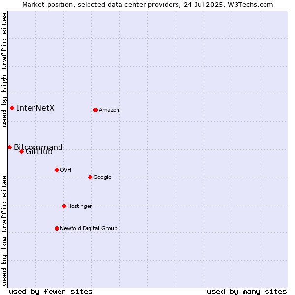 Market position of GitHub vs. InterNetX vs. Bitcommand