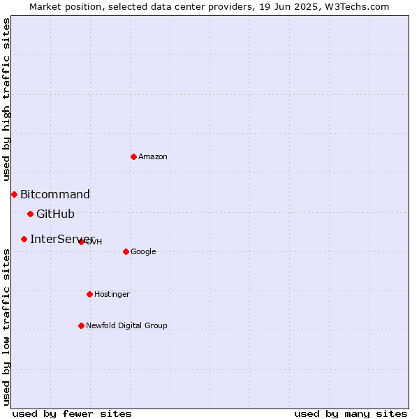 Market position of GitHub vs. InterServer vs. Bitcommand