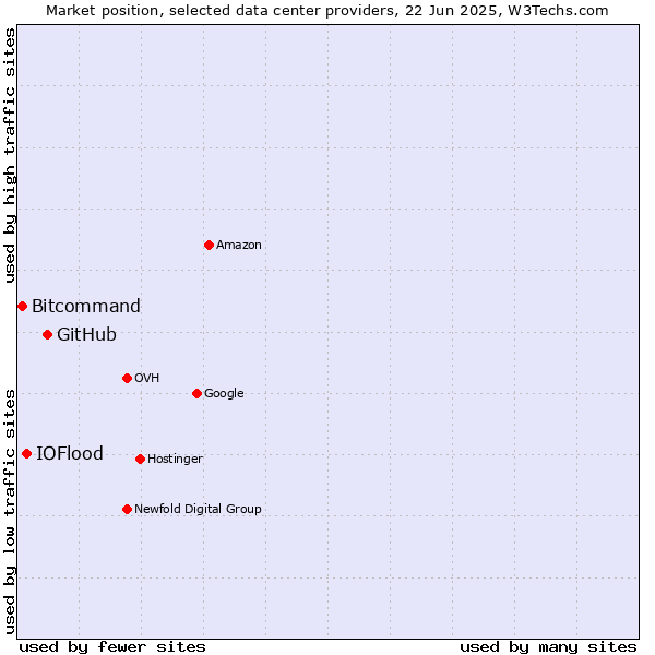Market position of GitHub vs. IOFlood vs. Bitcommand