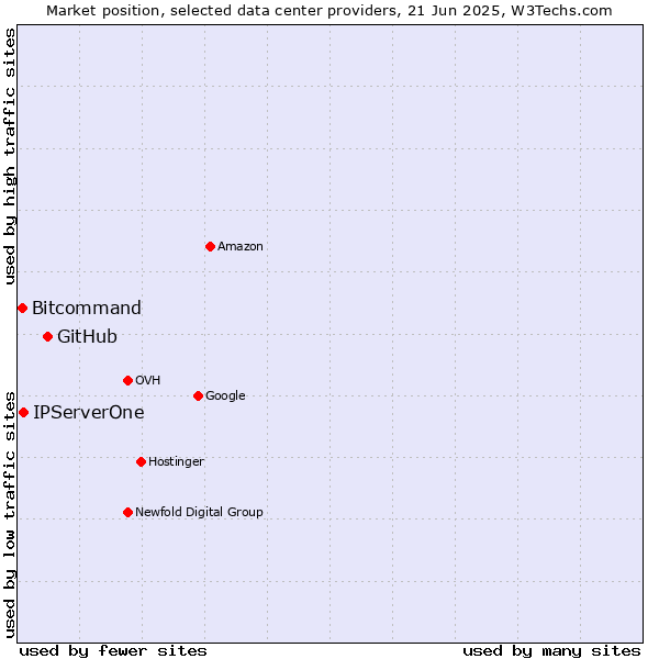 Market position of GitHub vs. IPServerOne vs. Bitcommand