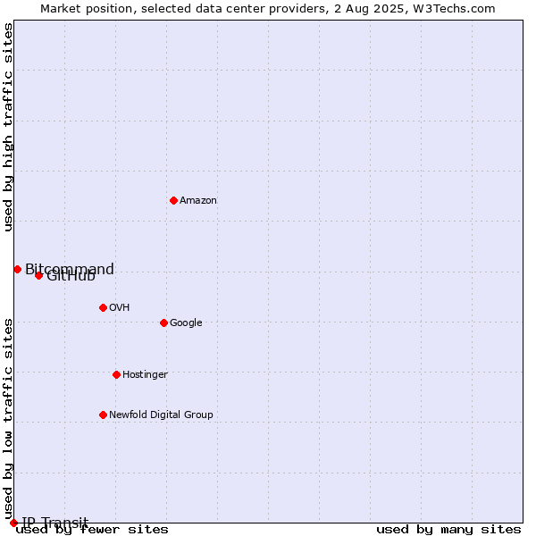 Market position of GitHub vs. Bitcommand vs. IP Transit