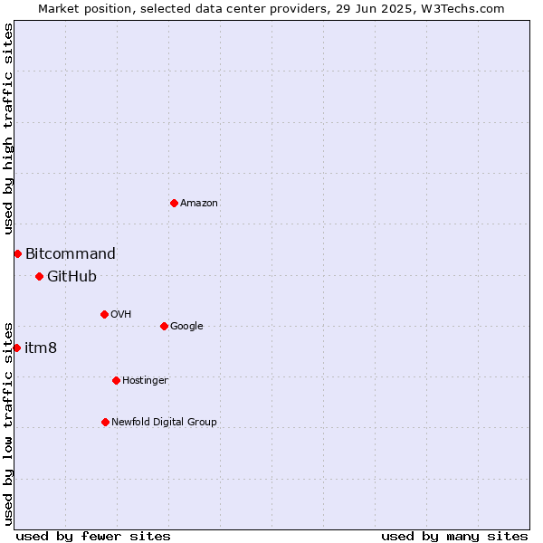 Market position of GitHub vs. Bitcommand vs. itm8
