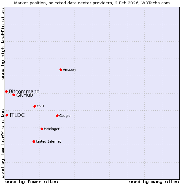 Market position of GitHub vs. ITLDC vs. Bitcommand