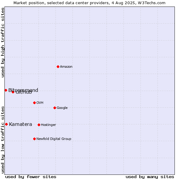 Market position of GitHub vs. Kamatera vs. Bitcommand