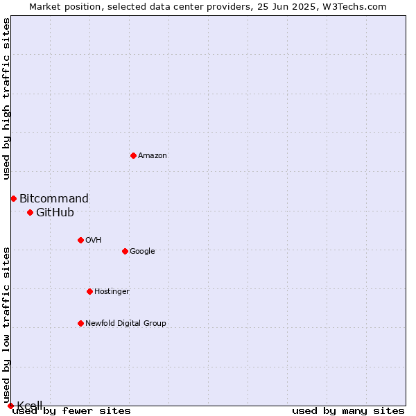 Market position of GitHub vs. Bitcommand vs. Kcell