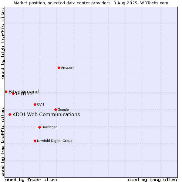 Market position of GitHub vs. KDDI Web Communications vs. Bitcommand