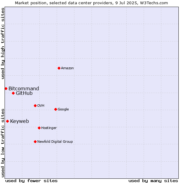 Market position of GitHub vs. Keyweb vs. Bitcommand