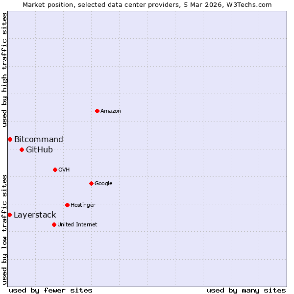 Market position of GitHub vs. Bitcommand vs. Layerstack