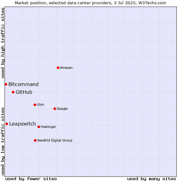 Market position of GitHub vs. Leapswitch vs. Bitcommand
