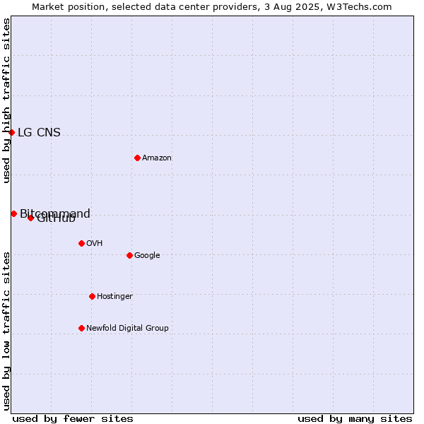 Market position of GitHub vs. Bitcommand vs. LG CNS
