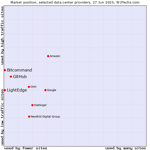 Market position of GitHub vs. Bitcommand vs. LightEdge