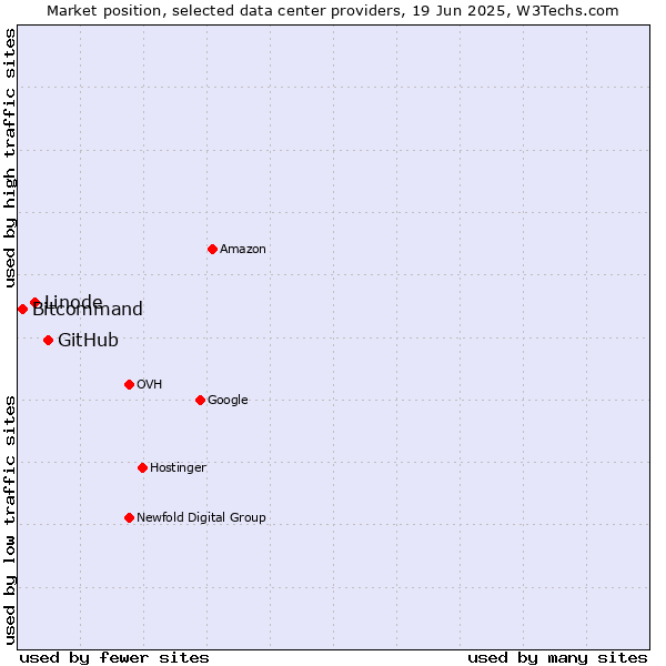 Market position of GitHub vs. Linode vs. Bitcommand