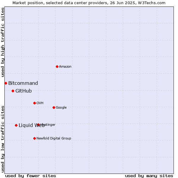 Market position of Liquid Web vs. GitHub vs. Bitcommand
