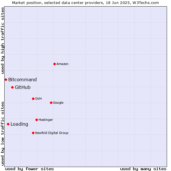 Market position of GitHub vs. Loading vs. Bitcommand