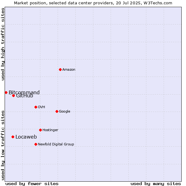 Market position of GitHub vs. Locaweb vs. Bitcommand
