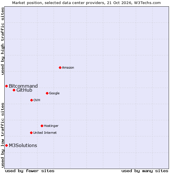 Market position of GitHub vs. Bitcommand vs. M3Solutions