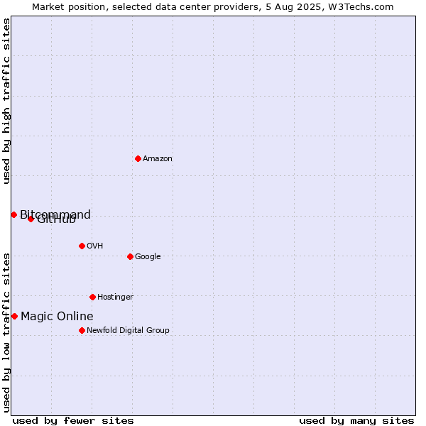 Market position of GitHub vs. Magic Online vs. Bitcommand