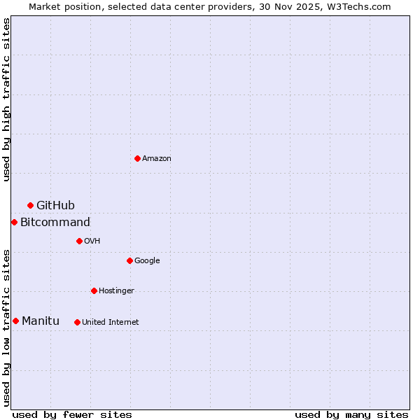 Market position of GitHub vs. Manitu vs. Bitcommand