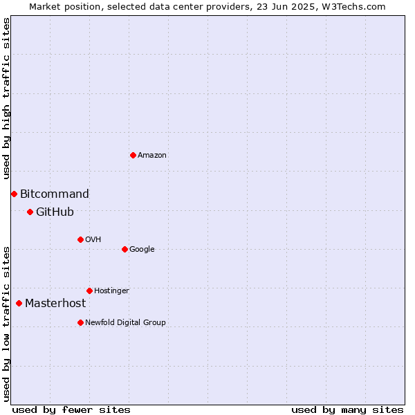 Market position of GitHub vs. Masterhost vs. Bitcommand