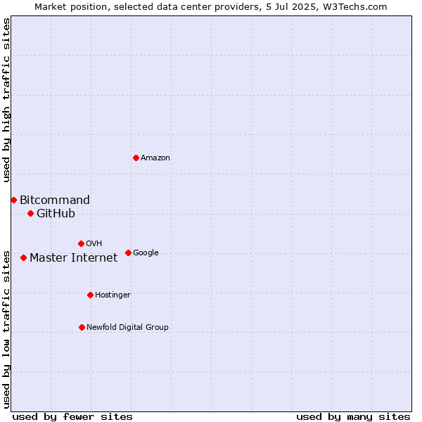 Market position of GitHub vs. Master Internet vs. Bitcommand