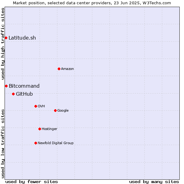 Market position of GitHub vs. Bitcommand vs. Latitude.sh
