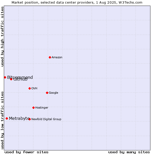 Market position of GitHub vs. Metrabyte vs. Bitcommand