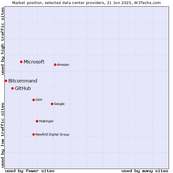 Market position of Microsoft vs. GitHub vs. Bitcommand