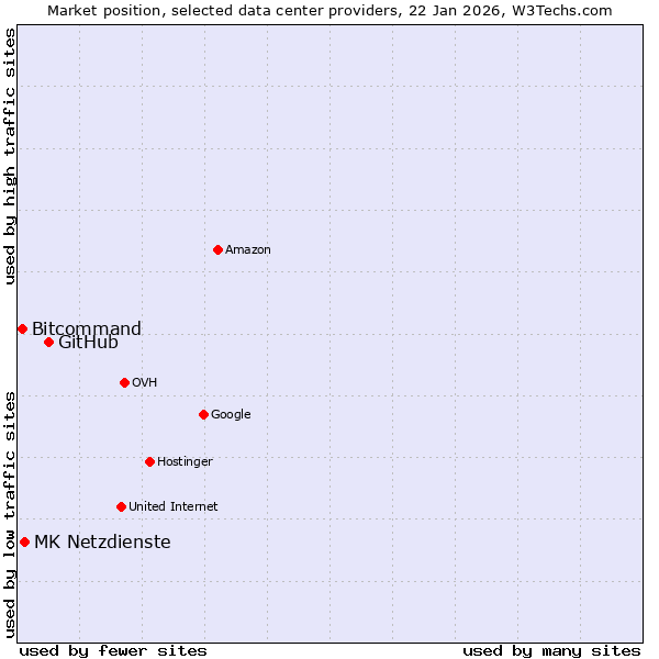 Market position of GitHub vs. MK Netzdienste vs. Bitcommand