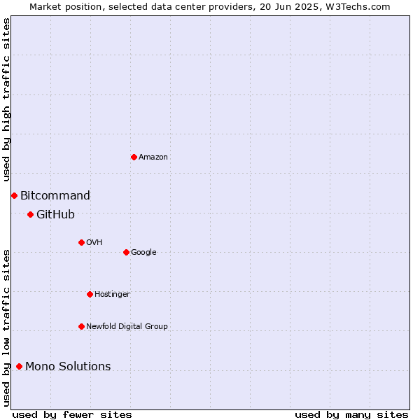 Market position of GitHub vs. Mono Solutions vs. Bitcommand