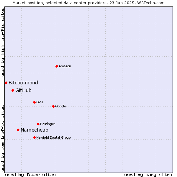 Market position of Namecheap vs. GitHub vs. Bitcommand