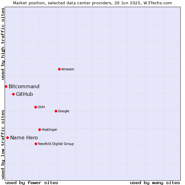 Market position of GitHub vs. Name Hero vs. Bitcommand