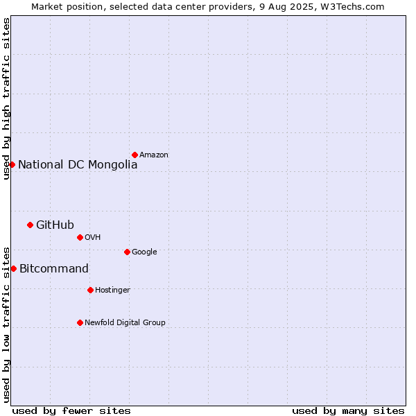 Market position of GitHub vs. Bitcommand vs. National DC Mongolia
