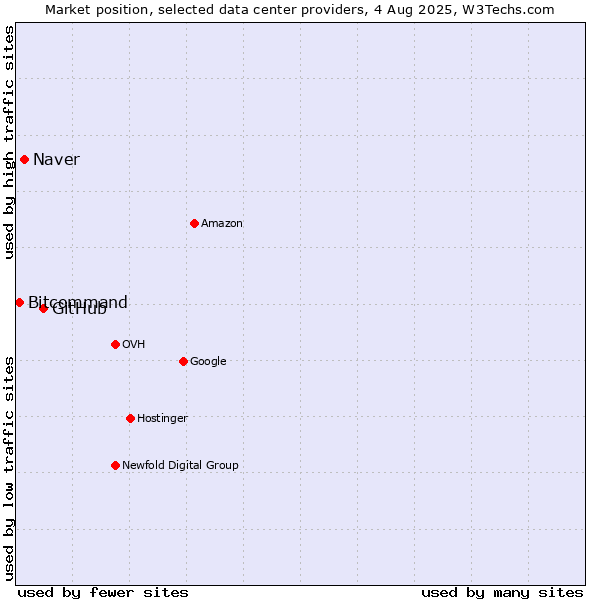 Market position of GitHub vs. Naver vs. Bitcommand