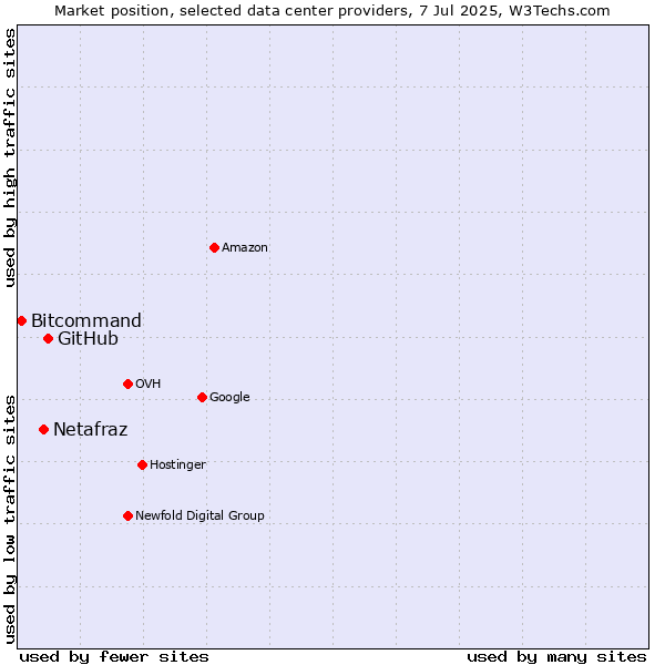 Market position of GitHub vs. Netafraz vs. Bitcommand