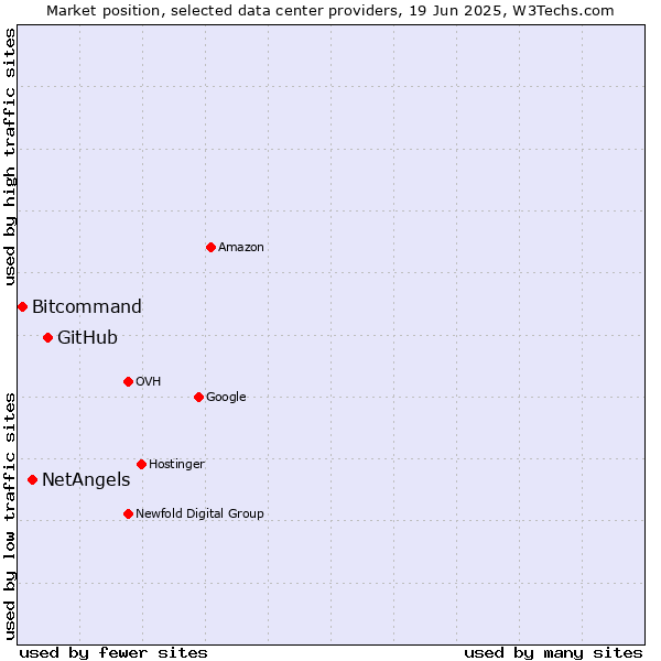Market position of GitHub vs. NetAngels vs. Bitcommand