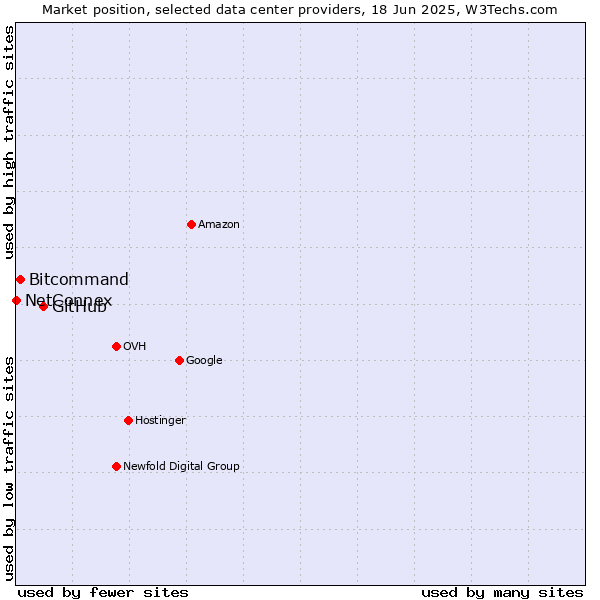 Market position of GitHub vs. Bitcommand vs. NetConnex