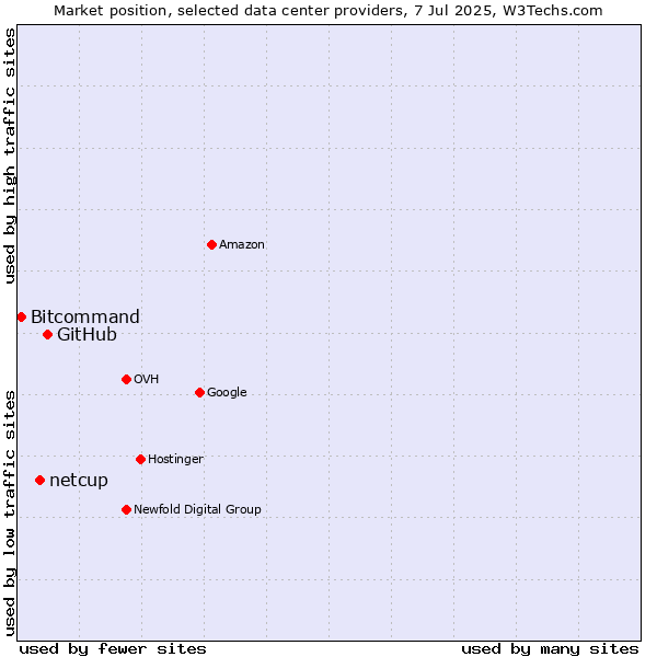 Market position of GitHub vs. netcup vs. Bitcommand