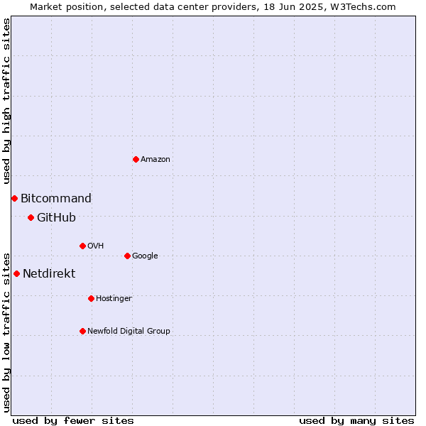 Market position of GitHub vs. Netdirekt vs. Bitcommand