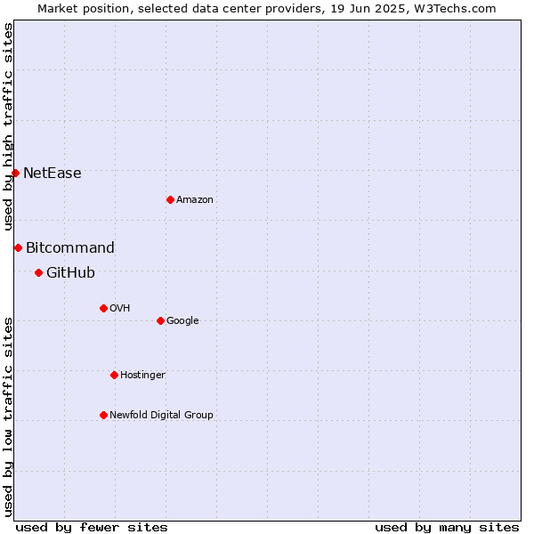 Market position of GitHub vs. Bitcommand vs. NetEase