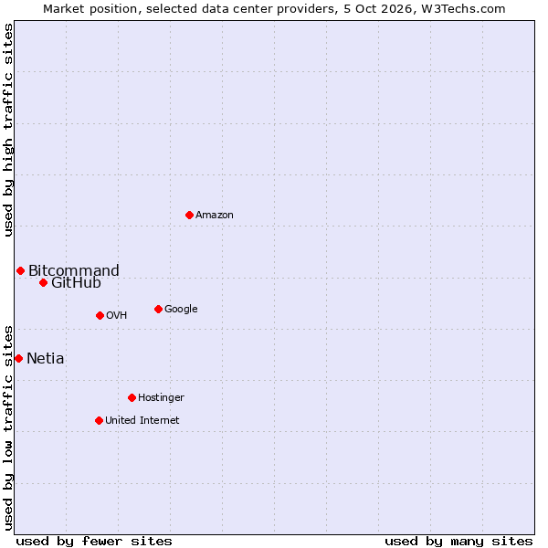 Market position of GitHub vs. Bitcommand vs. Netia