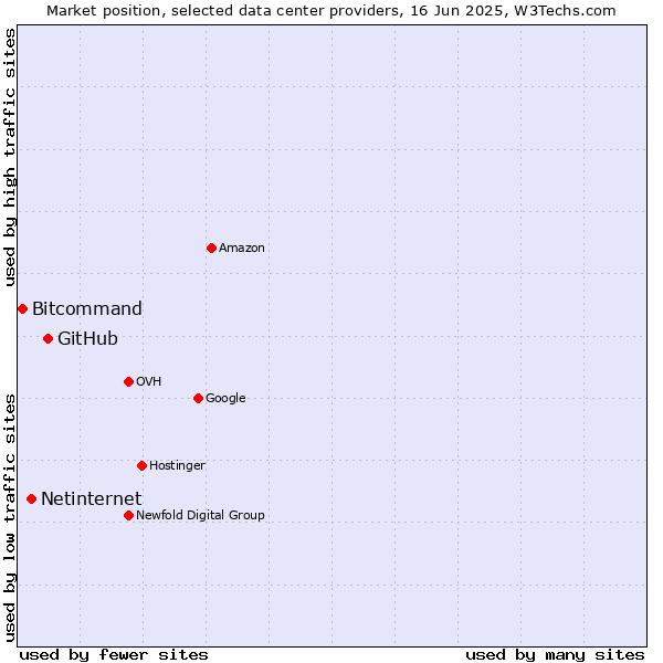 Market position of GitHub vs. Netinternet vs. Bitcommand