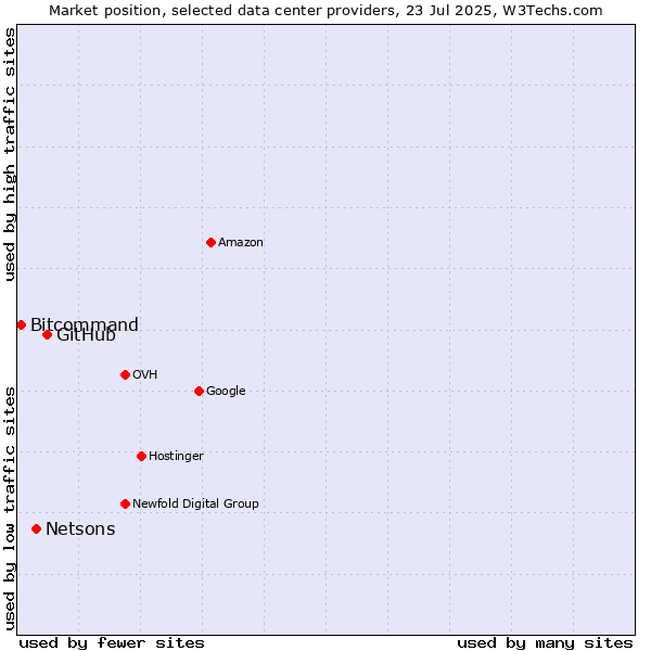 Market position of GitHub vs. Netsons vs. Bitcommand