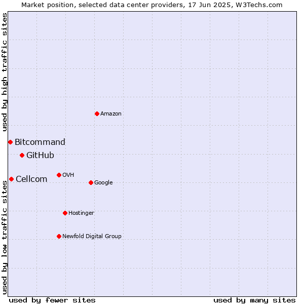 Market position of GitHub vs. Cellcom vs. Bitcommand
