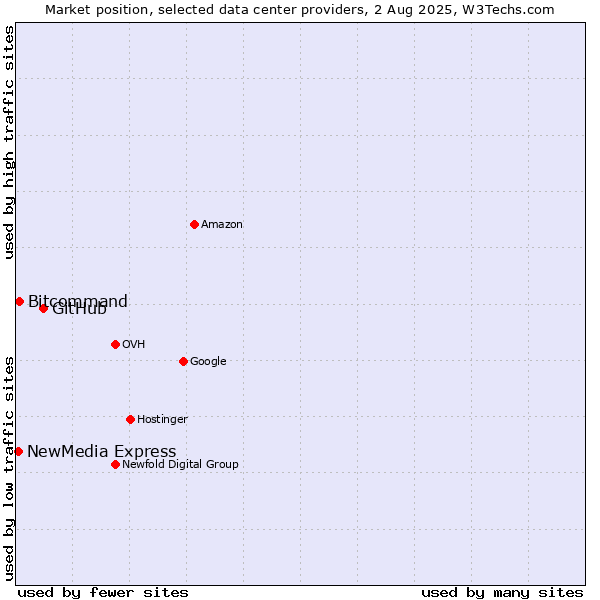 Market position of GitHub vs. Bitcommand vs. NewMedia Express