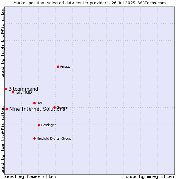 Market position of GitHub vs. Nine Internet Solutions vs. Bitcommand
