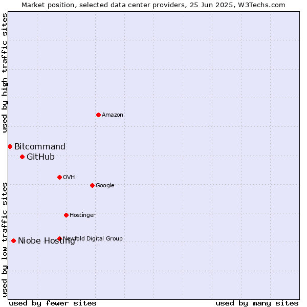 Market position of GitHub vs. Niobe Hosting vs. Bitcommand