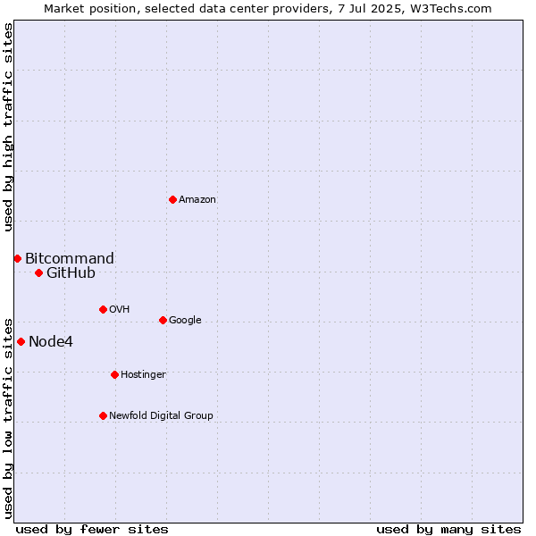 Market position of GitHub vs. Node4 vs. Bitcommand