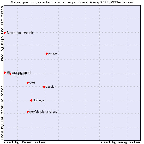 Market position of GitHub vs. Bitcommand vs. Noris network