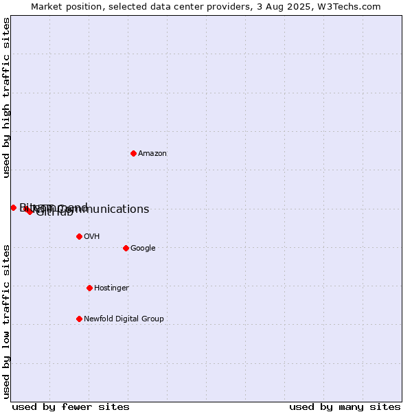 Market position of GitHub vs. NTT Communications vs. Bitcommand